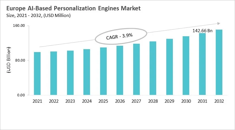 Europe AI-Based Personalization Engines Market Size, 2021 - 2032 Europe AI-Based Personalization Engines Market Size, 2021 - 2032
