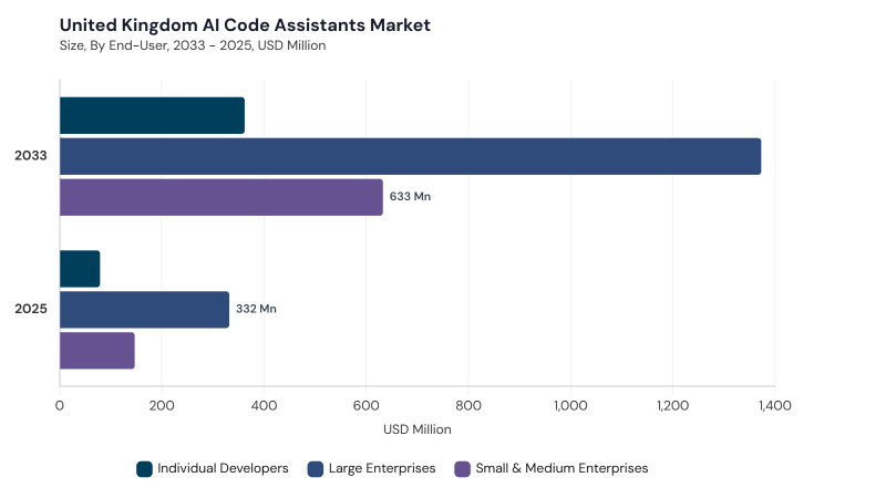 Europe AI Code Assistants Market segment size and growth forecast Europe AI Code Assistants Market segment size and growth forecast