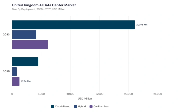 Europe AI Data Center Market segment size and growth forecast Europe AI Data Center Market segment size and growth forecast