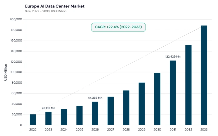Europe AI Data Center Market size and growth forecast (2022-2033) Europe AI Data Center Market size and growth forecast (2022-2033)