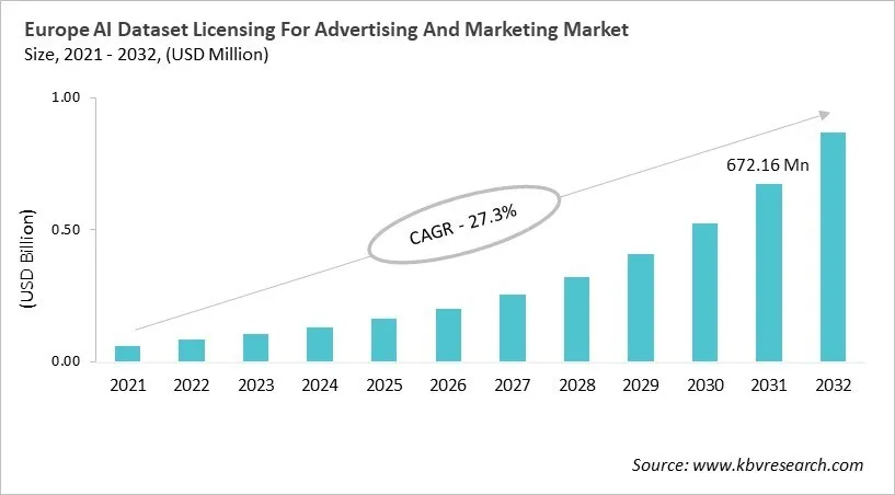 Europe AI Dataset Licensing For Advertising And Marketing Market Size, 2021 - 2032
