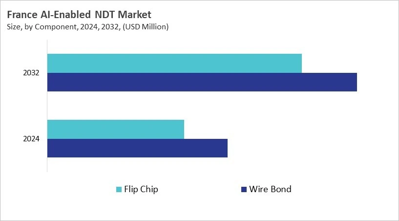 Europe AI-Enabled NDT Market Size by Segmentation Specific with Country