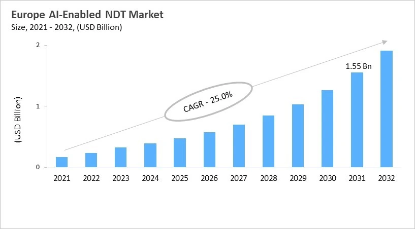 Europe AI-Enabled NDT Market Size, 2021 - 2032