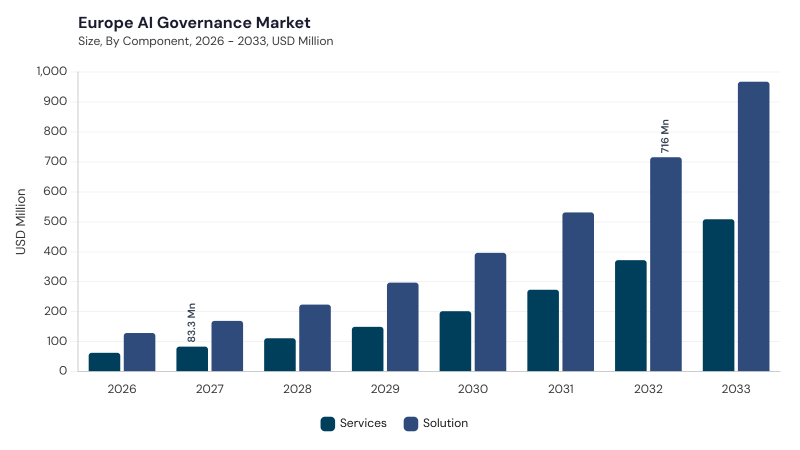 Europe AI Governance Market segment size and growth forecast Europe AI Governance Market segment size and growth forecast