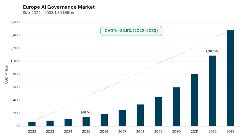 Europe AI Governance Market size and growth forecast (2022-2033) Europe AI Governance Market size and growth forecast (2022-2033)