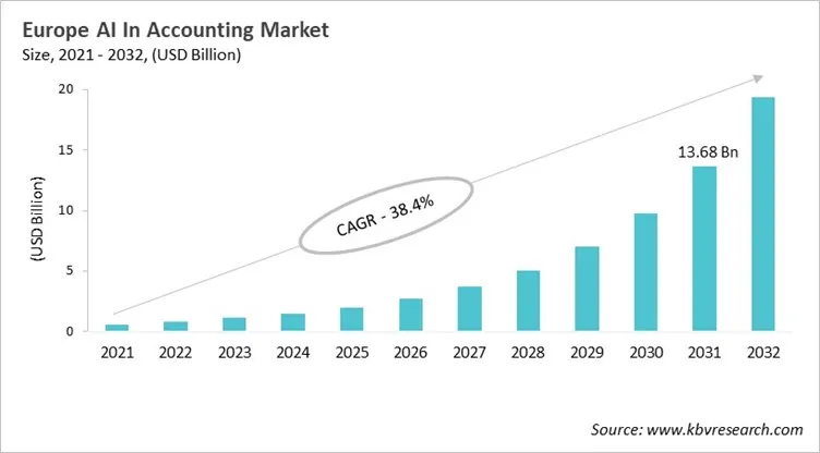 Europe AI In Accounting Market Size, 2021 - 2032