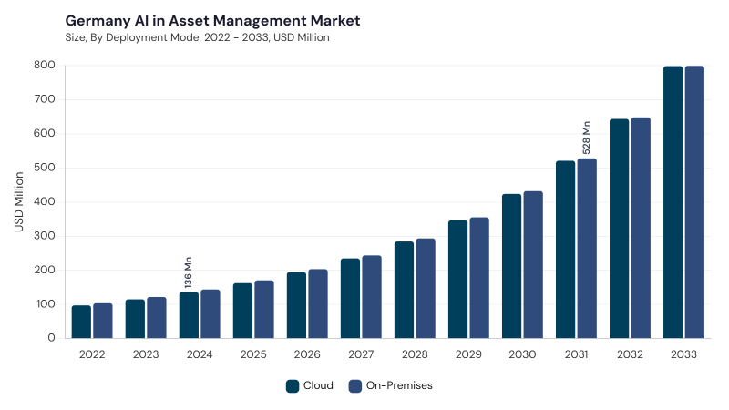 Europe AI in Asset Management Market segment size and growth forecast Europe AI in Asset Management Market segment size and growth forecast