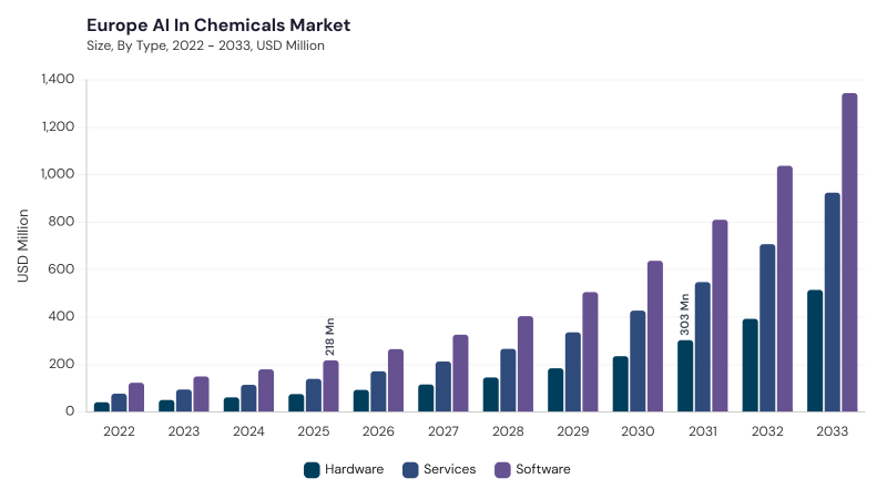 Europe AI In Chemicals Market segment size and growth forecast
