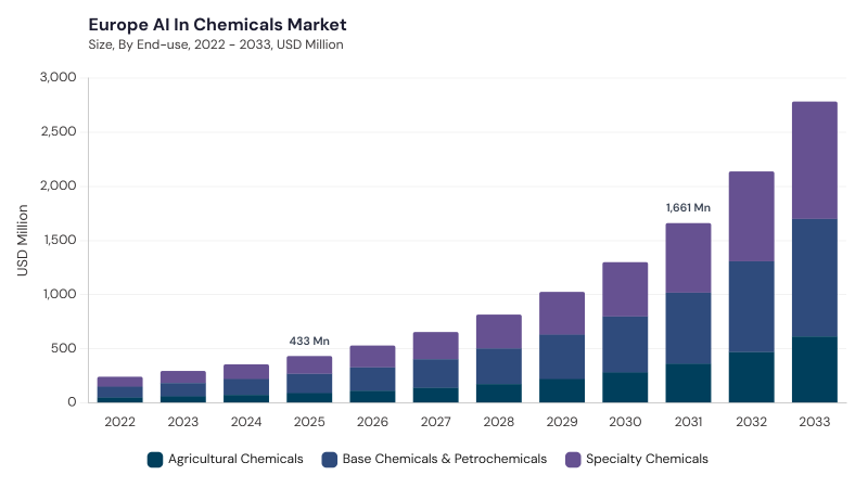 Europe AI In Chemicals Market size and growth forecast (2022-2033)