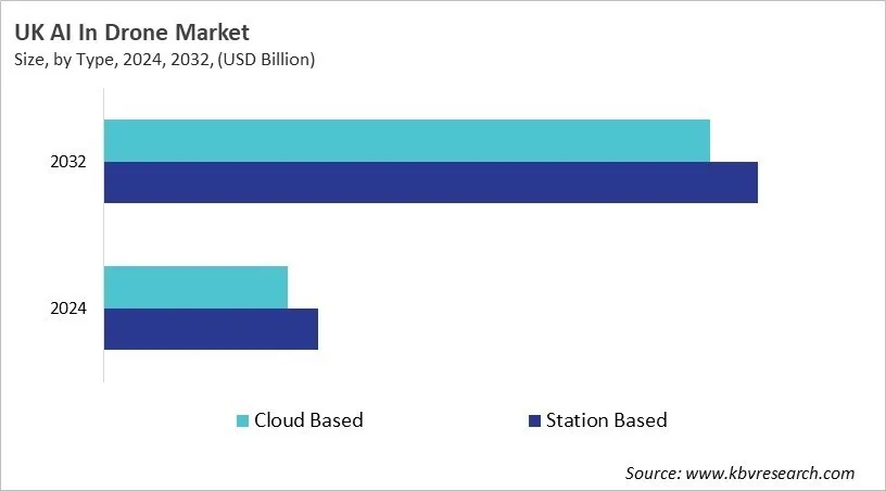 Country AI In Drone Market Size by Segmentation