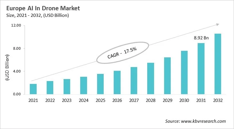 Europe AI In Drone Market Size, 2021 - 2032