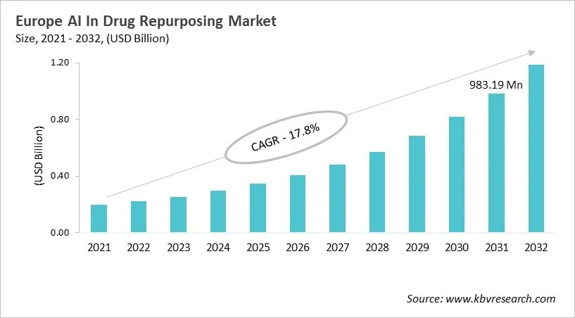 Europe AI In Drug Repurposing Market Size, 2021 - 2032 Europe AI In Drug Repurposing Market Size, 2021 - 2032
