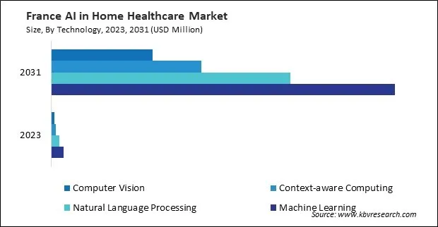 Europe AI in Home Healthcare Market Europe AI in Home Healthcare Market
