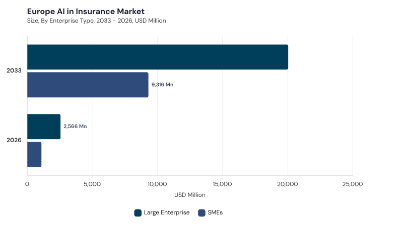Europe AI in Insurance Market segment size and growth forecast