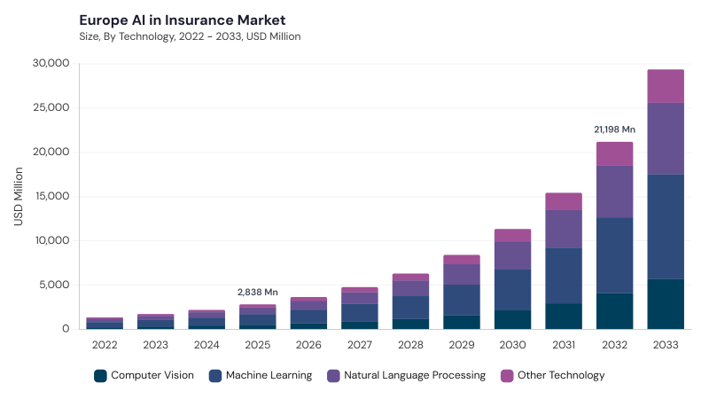 Europe AI in Insurance Market size and growth forecast (2022-2033)