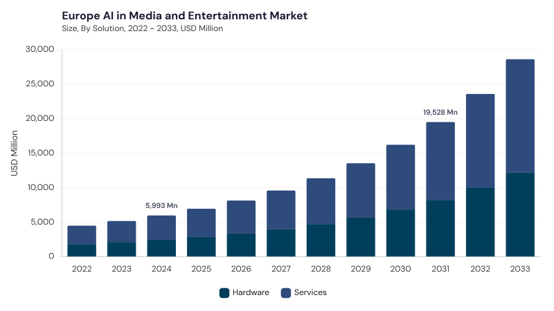 Europe AI In Media And Entertainment Market segment size and growth forecast