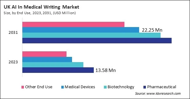 Europe AI In Medical Writing Market