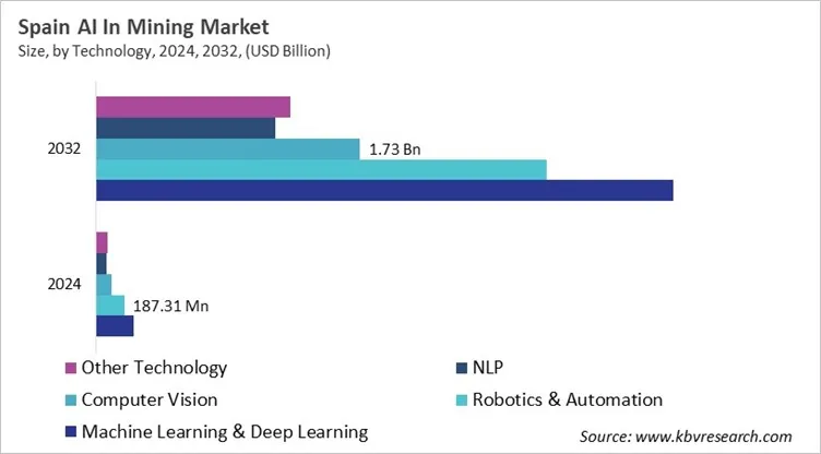 Country AI In Mining Market Size by Segmentation