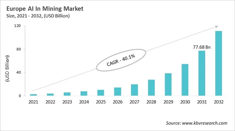 Europe AI In Mining Market Size, 2021 - 2032