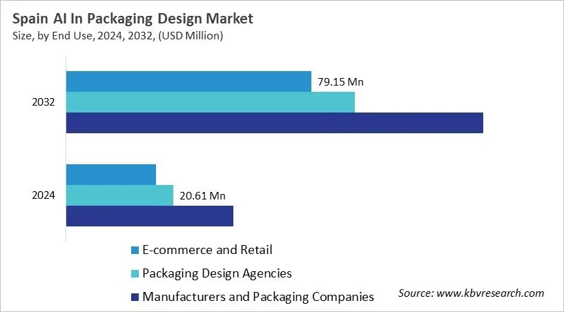 Country AI In Packaging Design Market Size by Segmentation