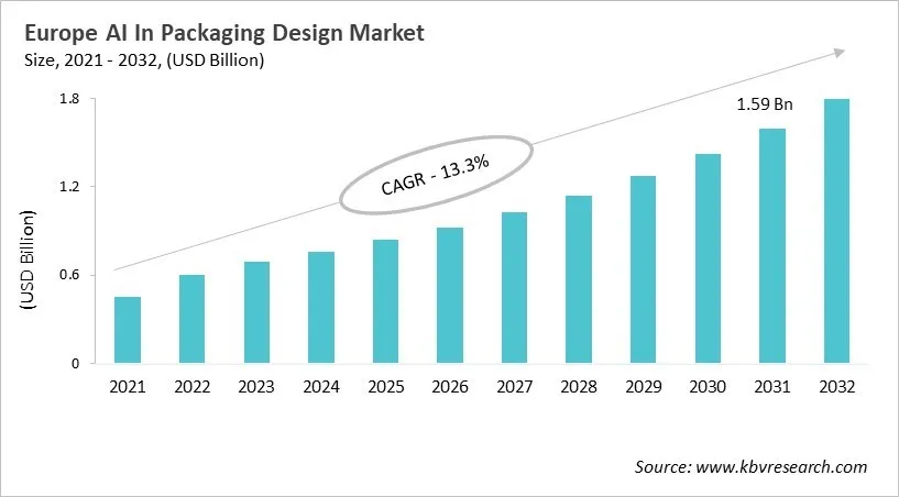 Europe AI In Packaging Design Market Size, 2021 - 2032