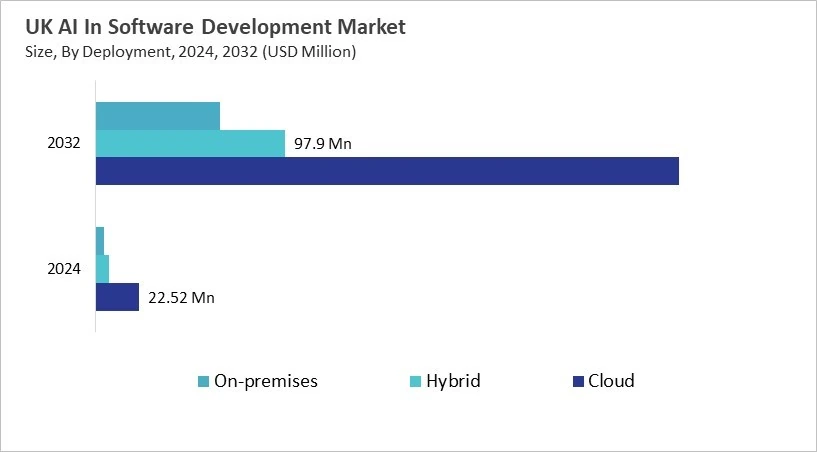 Europe AI In Software Development Market Size by Segmentation Specific with Country
