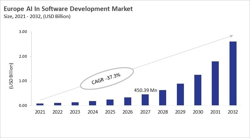 Europe AI In Software Development Market Size, 2021 - 2032