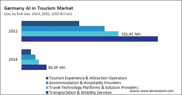 Europe AI in Tourism Market