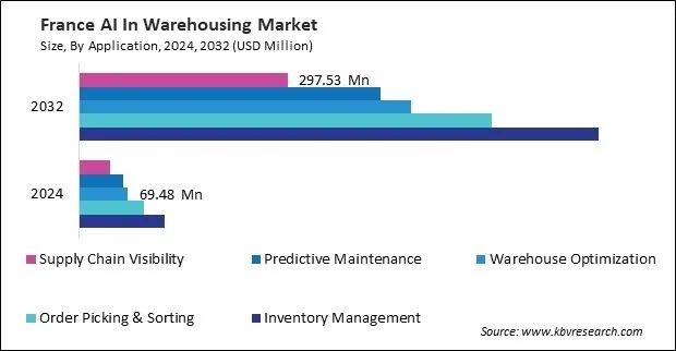 Europe AI In Warehousing Market Europe AI In Warehousing Market