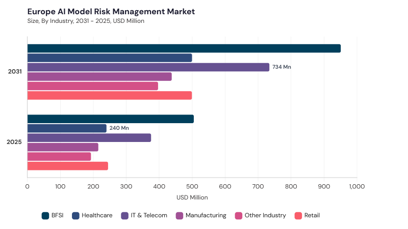 Europe AI Model Risk Management Market segment size and growth forecast