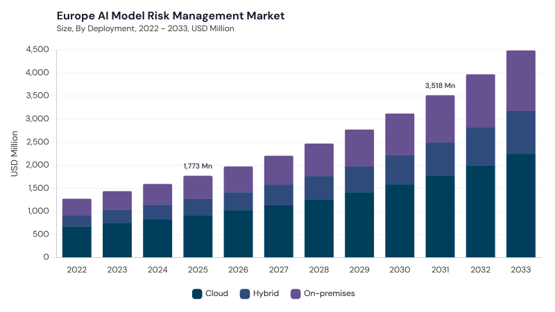 Europe AI Model Risk Management Market size and growth forecast (2022-2033)