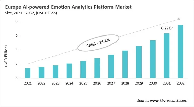 Europe AI-powered Emotion Analytics Platform Market Size, 2021 - 2032