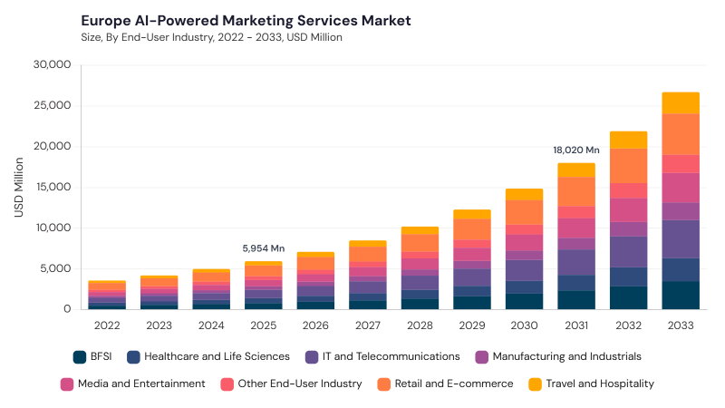 Europe AI-Powered Marketing Services Market segment size and growth forecast