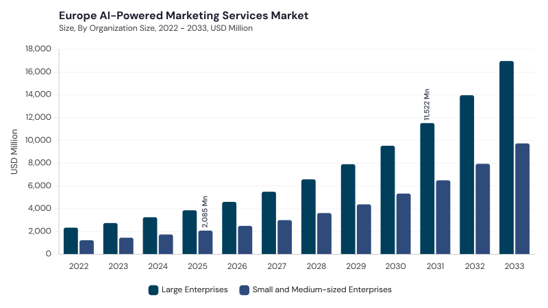 Europe AI-Powered Marketing Services Market size and growth forecast (2022-2033)
