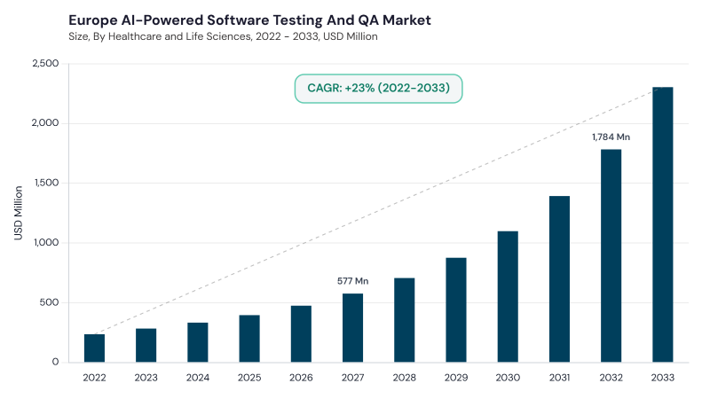 Europe AI-Powered Software Testing and QA Market segment size and growth forecast Europe AI-Powered Software Testing and QA Market segment size and growth forecast
