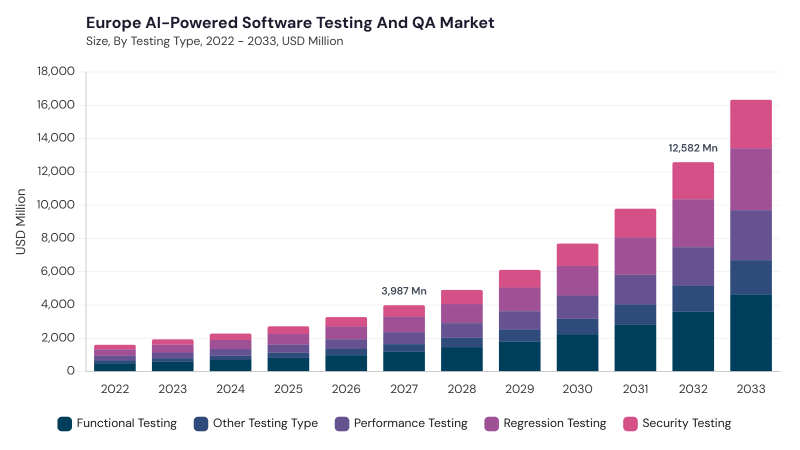 Europe AI-Powered Software Testing and QA Market size and growth forecast (2022-2033) Europe AI-Powered Software Testing and QA Market size and growth forecast (2022-2033)