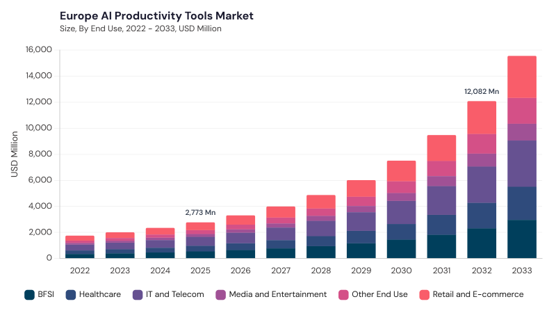 Europe AI Productivity Tools Market size and growth forecast (2022-2033) Europe AI Productivity Tools Market size and growth forecast (2022-2033)