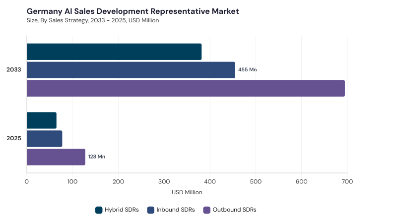 Europe AI Sales Development Representative Market segment size and growth forecast Europe AI Sales Development Representative Market segment size and growth forecast