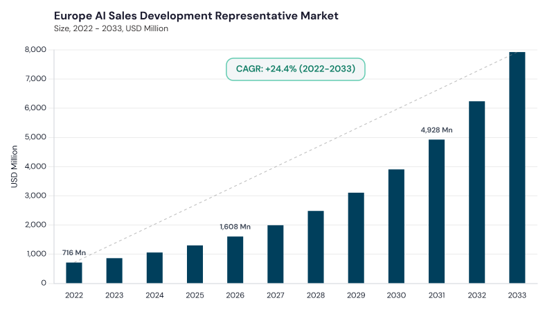 Europe AI Sales Development Representative Market size and growth forecast (2022-2033) Europe AI Sales Development Representative Market size and growth forecast (2022-2033)
