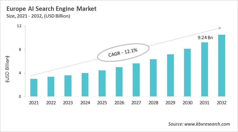 Europe AI Search Engine Market Size, 2021 - 2032 Europe AI Search Engine Market Size, 2021 - 2032
