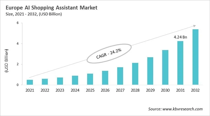 Europe AI Shopping Assistant Market Size, 2021 - 2032