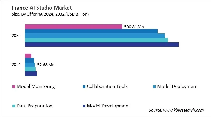 Country AI Studio Market Size by Segmentation