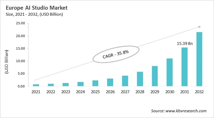 Europe AI Studio Market Size, 2021 - 2032