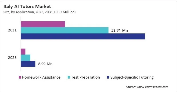 Europe AI Tutors Market