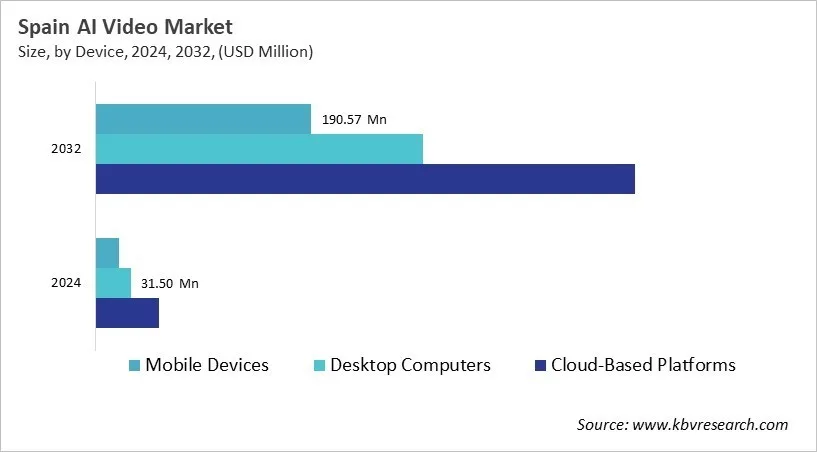 Country AI Video Market Size by Segmentation
