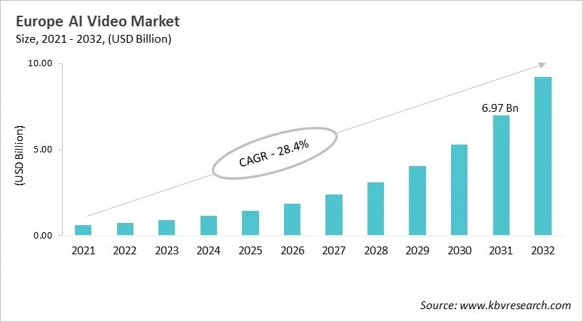 Europe AI Video Market Size, 2021 - 2032