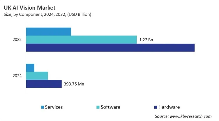 Country AI Vision Market Size by Segmentation Country AI Vision Market Size by Segmentation