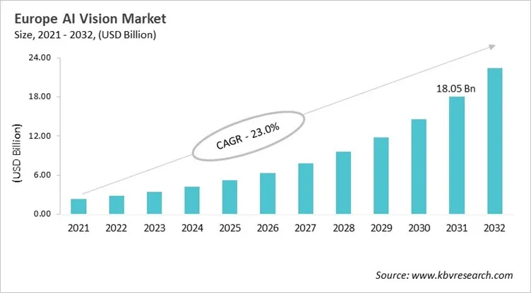 Europe AI Vision Market Size, 2021 - 2032 Europe AI Vision Market Size, 2021 - 2032