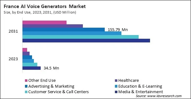 Europe AI Voice Generators Market