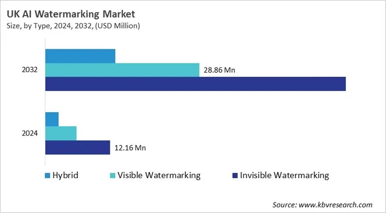 Country AI Watermarking Market Size by Segmentation